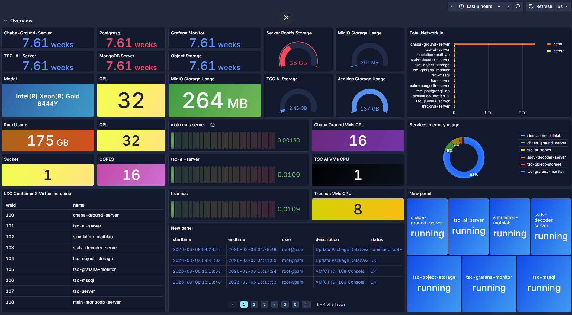 Ground Station Virtualization and monitoring
